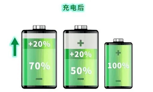 <b>提高电池循环寿命是储能产业界的共同发展方向</b>