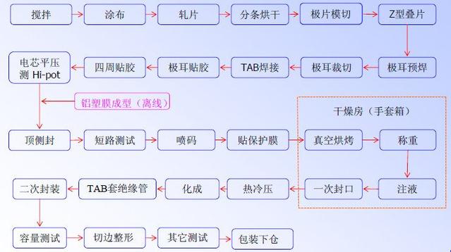 软包锂电池工艺流程.jpg